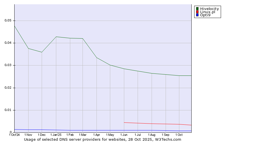 Historical trends in the usage of Hivelocity vs. Linux.pl vs. Opti9