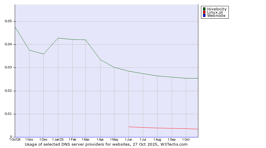 Historical trends in the usage of Hivelocity vs. Linux.pl vs. Webnode