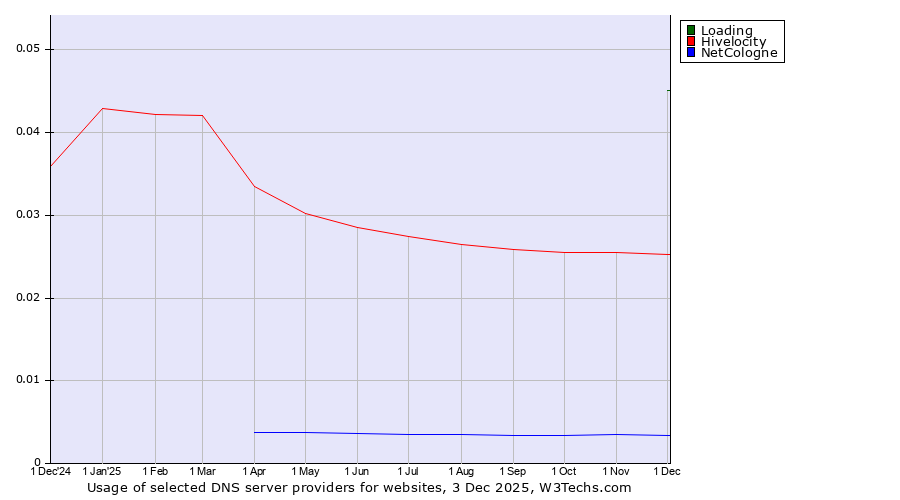 Historical trends in the usage of Loading vs. Hivelocity vs. NetCologne