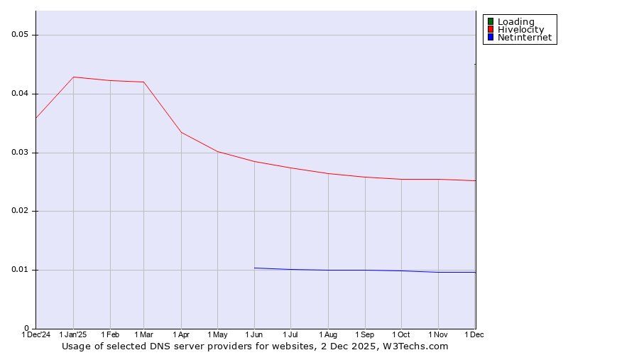 Historical trends in the usage of Loading vs. Hivelocity vs. Netinternet