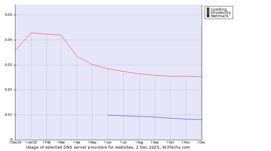 Historical trends in the usage of Loading vs. Hivelocity vs. Netmark