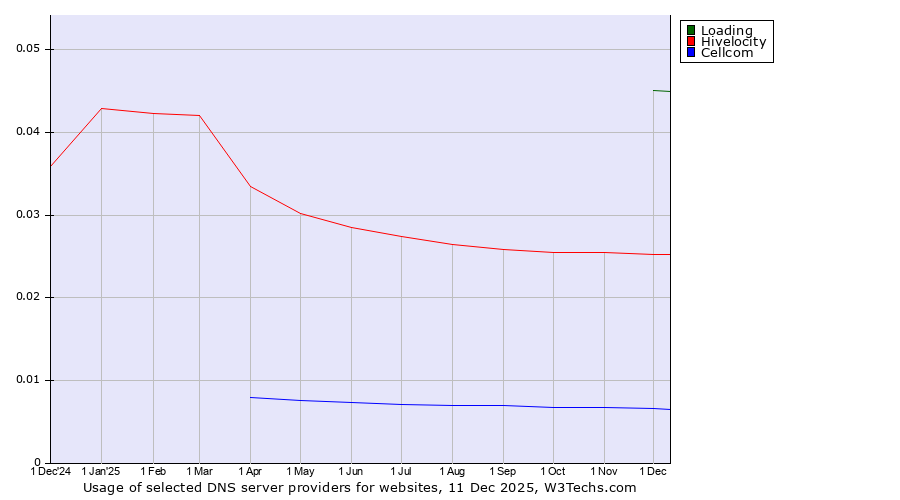 Historical trends in the usage of Loading vs. Hivelocity vs. Cellcom