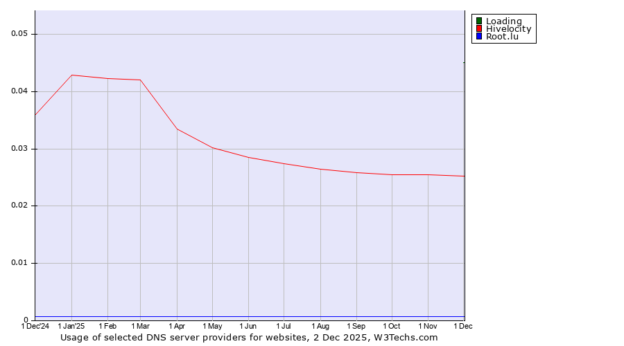 Historical trends in the usage of Loading vs. Hivelocity vs. Root.lu