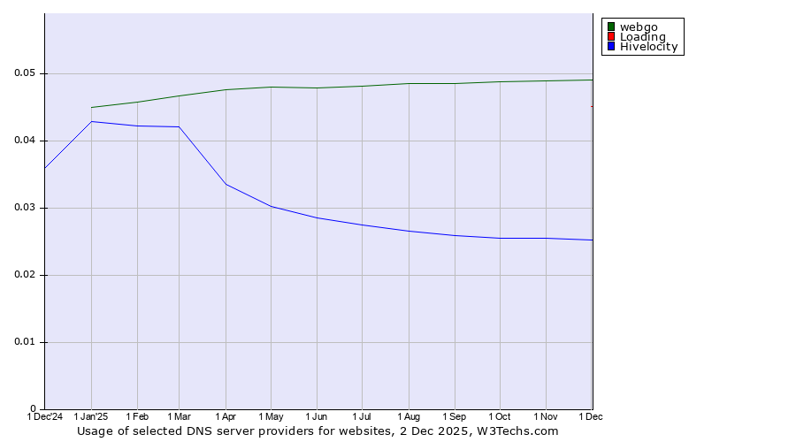 Historical trends in the usage of webgo vs. Loading vs. Hivelocity
