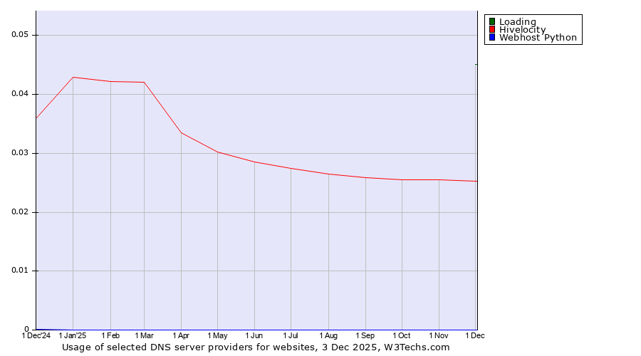 Historical trends in the usage of Loading vs. Hivelocity vs. Webhost Python