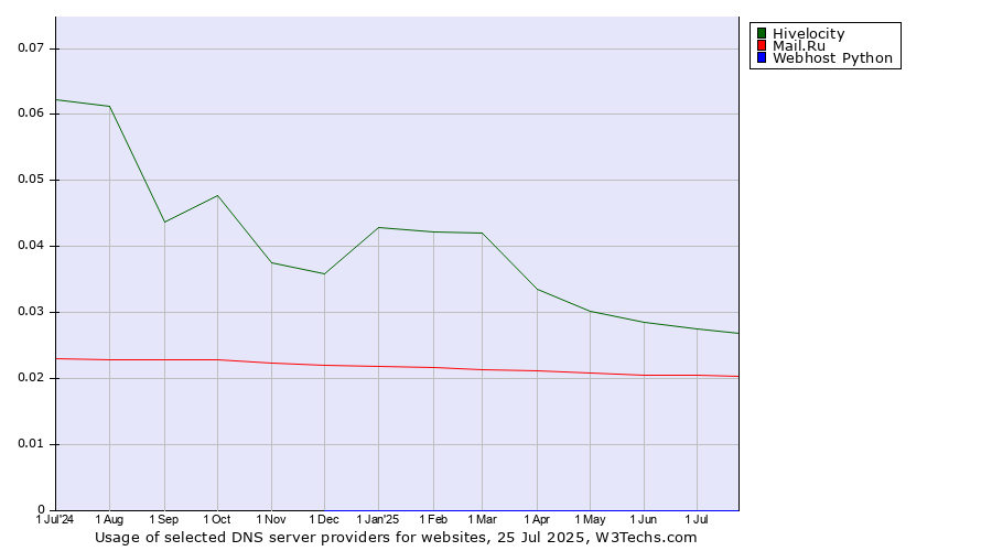 Historical trends in the usage of Hivelocity vs. Mail.Ru vs. Webhost Python
