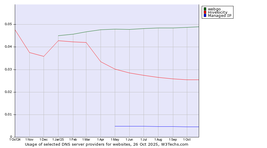 Historical trends in the usage of webgo vs. Hivelocity vs. Managed IP