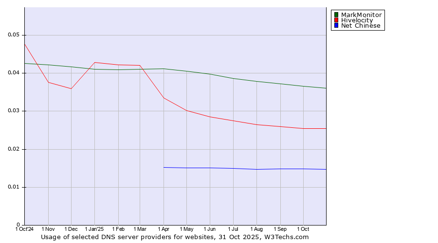 Historical trends in the usage of MarkMonitor vs. Hivelocity vs. Net Chinese