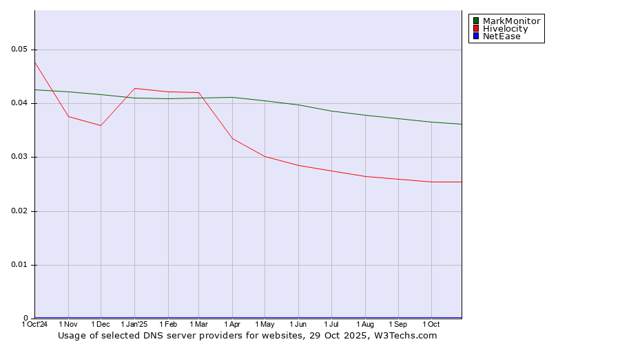 Historical trends in the usage of MarkMonitor vs. Hivelocity vs. NetEase