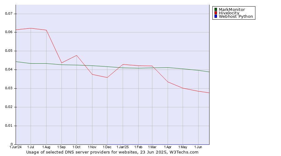 Historical trends in the usage of MarkMonitor vs. Hivelocity vs. Webhost Python