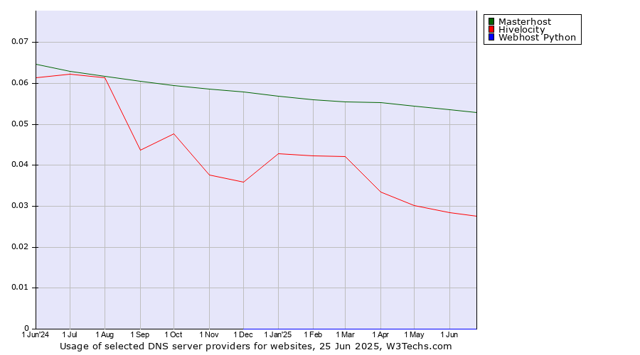 Historical trends in the usage of Masterhost vs. Hivelocity vs. Webhost Python