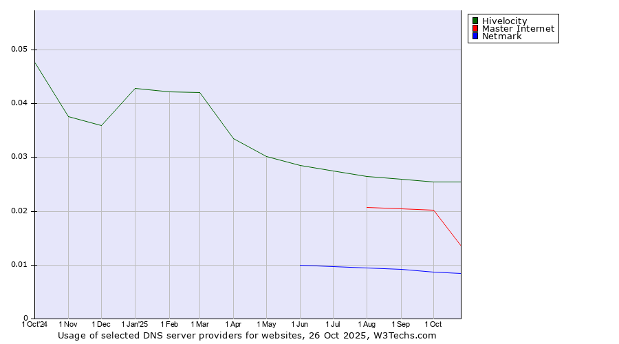 Historical trends in the usage of Hivelocity vs. Master Internet vs. Netmark