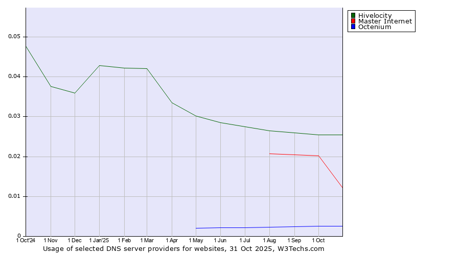 Historical trends in the usage of Hivelocity vs. Master Internet vs. Octenium