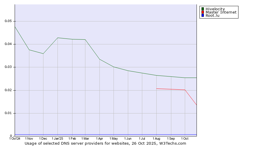 Historical trends in the usage of Hivelocity vs. Master Internet vs. Root.lu