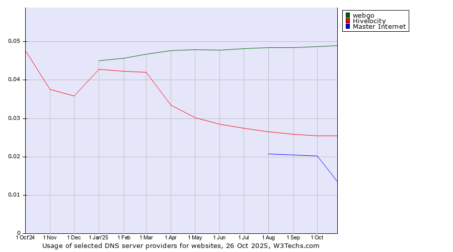 Historical trends in the usage of webgo vs. Hivelocity vs. Master Internet