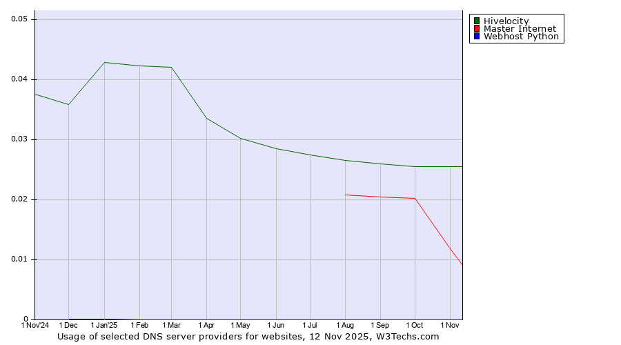 Historical trends in the usage of Hivelocity vs. Master Internet vs. Webhost Python