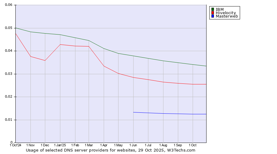 Historical trends in the usage of IBM vs. Hivelocity vs. Masterweb