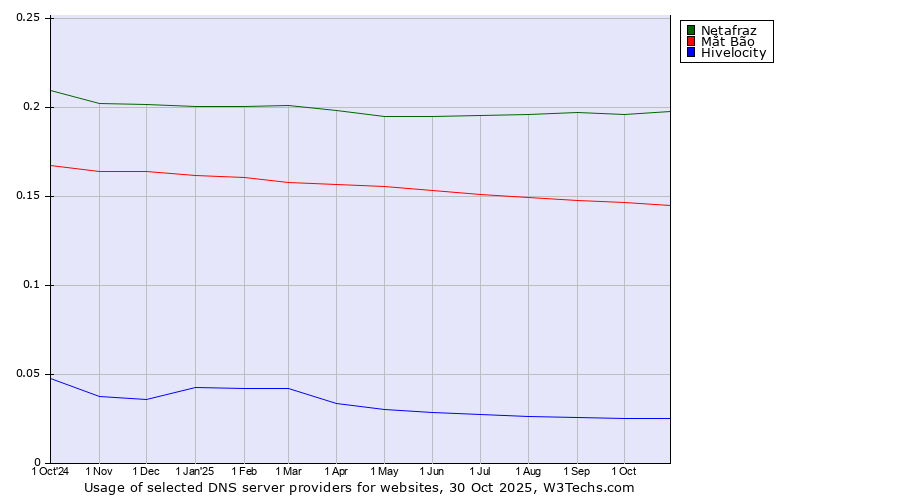 Historical trends in the usage of Netafraz vs. Mắt Bão vs. Hivelocity