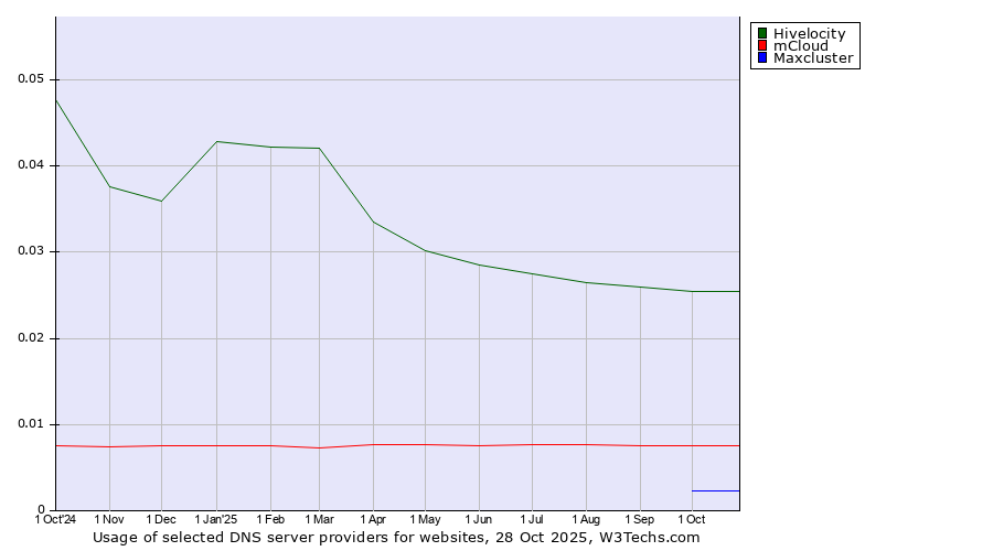 Historical trends in the usage of Hivelocity vs. mCloud vs. Maxcluster