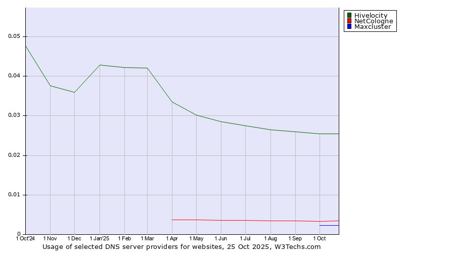 Historical trends in the usage of Hivelocity vs. NetCologne vs. Maxcluster