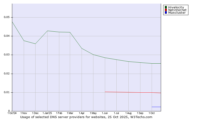 Historical trends in the usage of Hivelocity vs. Netinternet vs. Maxcluster