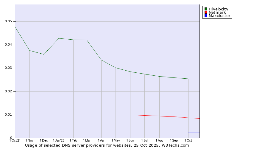 Historical trends in the usage of Hivelocity vs. Netmark vs. Maxcluster