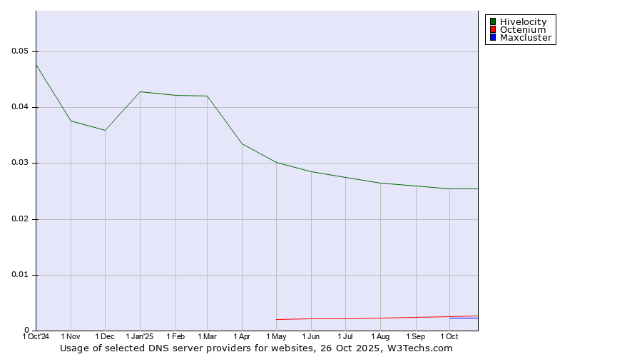Historical trends in the usage of Hivelocity vs. Octenium vs. Maxcluster