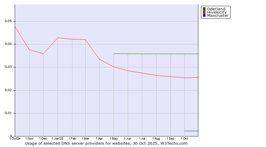 Historical trends in the usage of Oderland vs. Hivelocity vs. Maxcluster