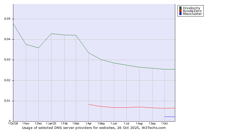 Historical trends in the usage of Hivelocity vs. RcodeZero vs. Maxcluster