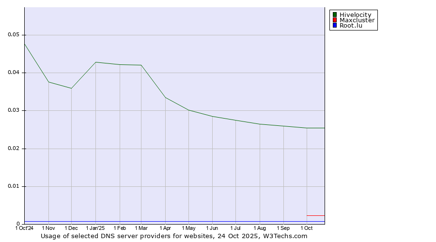 Historical trends in the usage of Hivelocity vs. Maxcluster vs. Root.lu