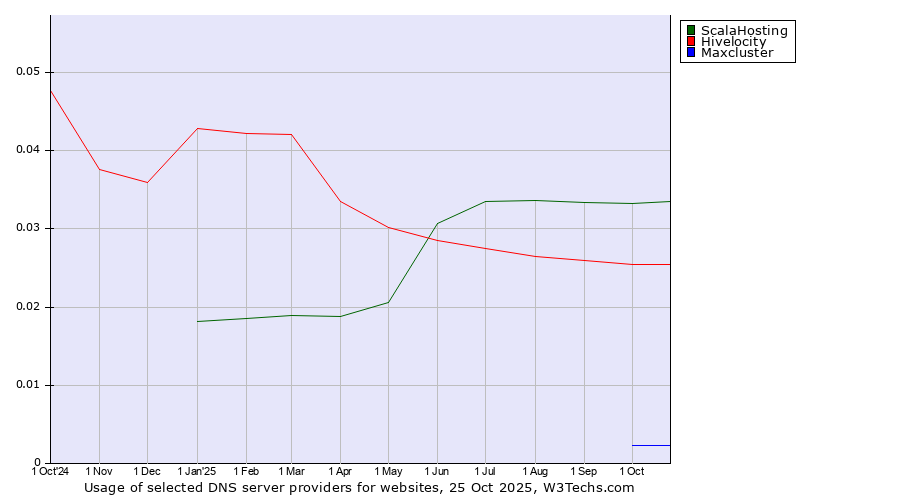 Historical trends in the usage of ScalaHosting vs. Hivelocity vs. Maxcluster