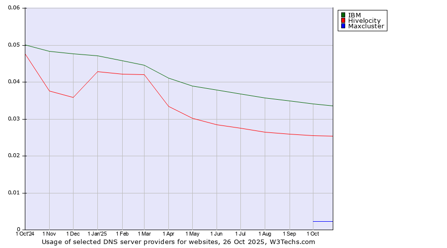 Historical trends in the usage of IBM vs. Hivelocity vs. Maxcluster