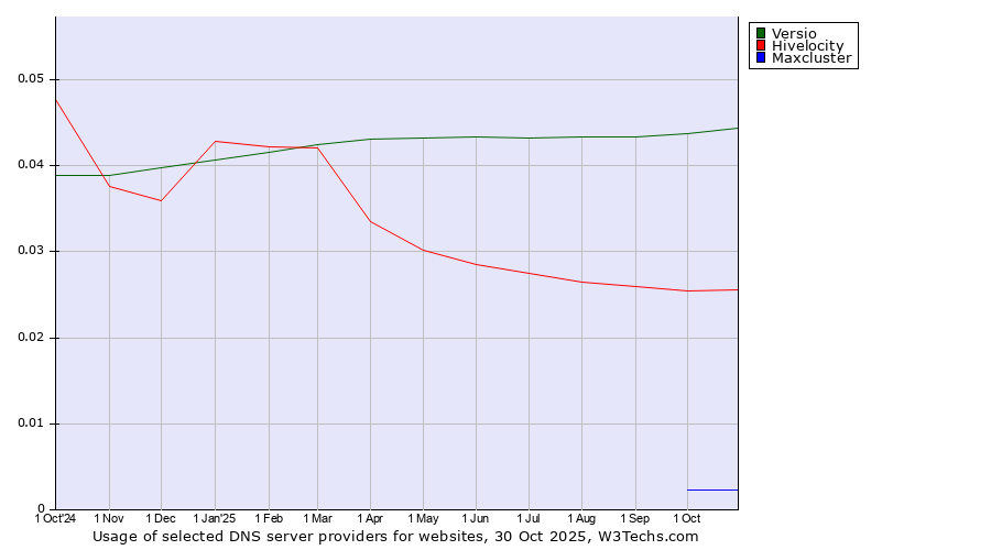 Historical trends in the usage of Versio vs. Hivelocity vs. Maxcluster