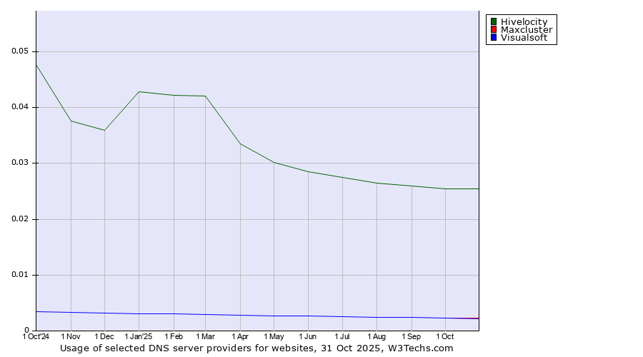 Historical trends in the usage of Hivelocity vs. Maxcluster vs. Visualsoft