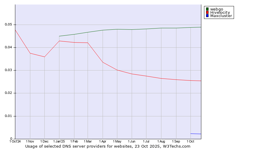 Historical trends in the usage of webgo vs. Hivelocity vs. Maxcluster