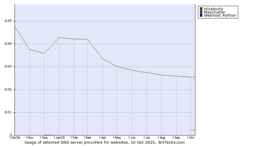 Historical trends in the usage of Hivelocity vs. Maxcluster vs. Webhost Python