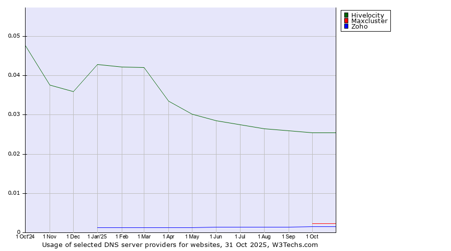 Historical trends in the usage of Hivelocity vs. Maxcluster vs. Zoho