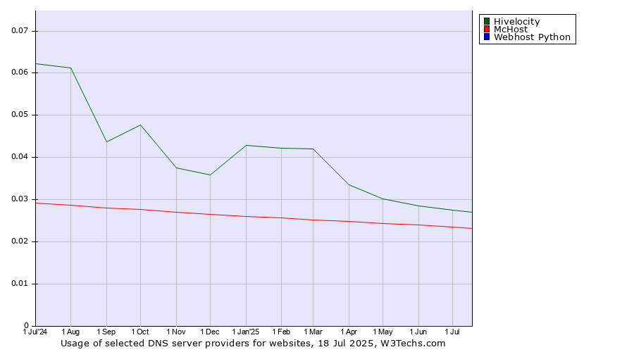 Historical trends in the usage of Hivelocity vs. McHost vs. Webhost Python