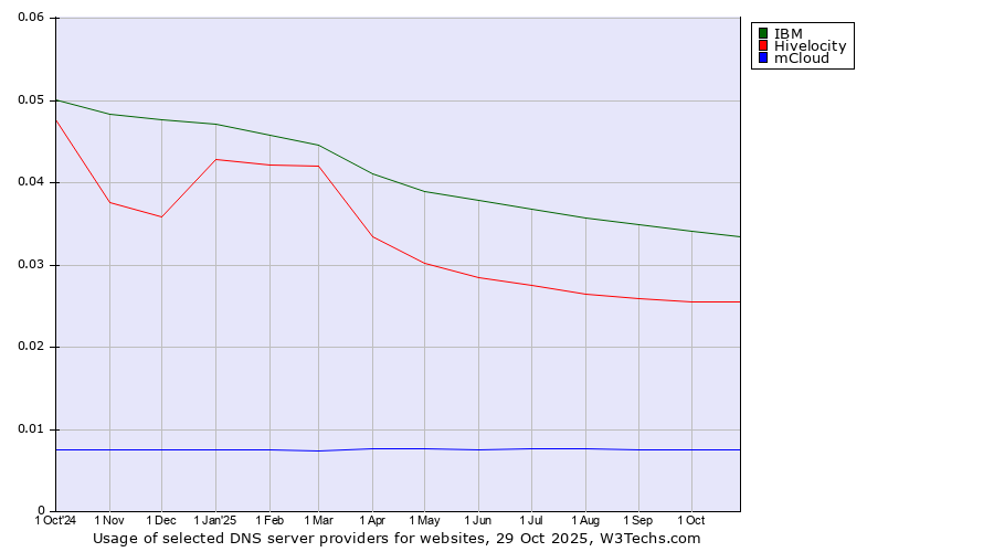 Historical trends in the usage of IBM vs. Hivelocity vs. mCloud