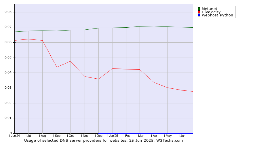 Historical trends in the usage of Metanet vs. Hivelocity vs. Webhost Python