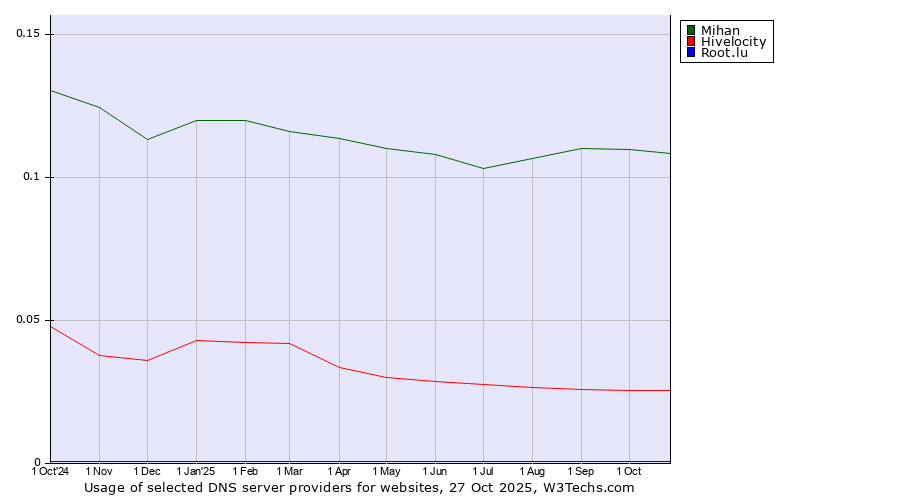 Historical trends in the usage of Mihan vs. Hivelocity vs. Root.lu