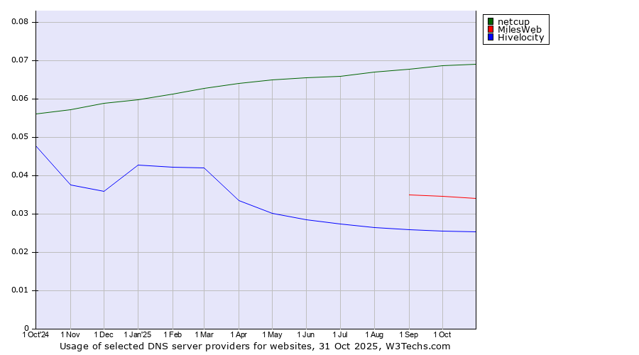 Historical trends in the usage of netcup vs. MilesWeb vs. Hivelocity