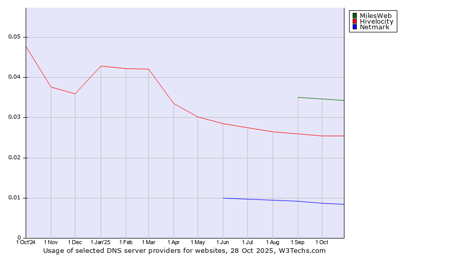 Historical trends in the usage of MilesWeb vs. Hivelocity vs. Netmark