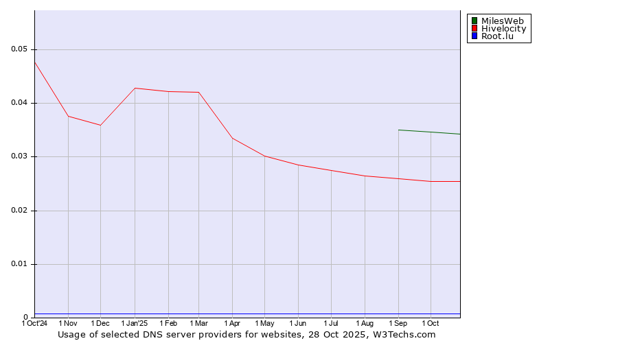 Historical trends in the usage of MilesWeb vs. Hivelocity vs. Root.lu