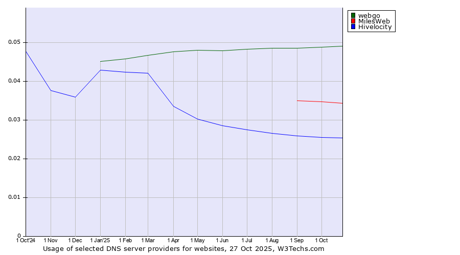 Historical trends in the usage of webgo vs. MilesWeb vs. Hivelocity