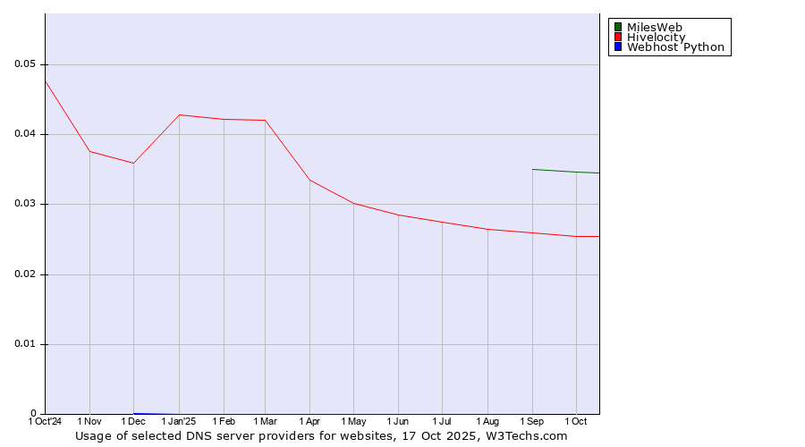 Historical trends in the usage of MilesWeb vs. Hivelocity vs. Webhost Python