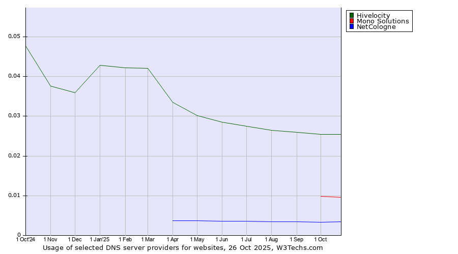 Historical trends in the usage of Hivelocity vs. Mono Solutions vs. NetCologne