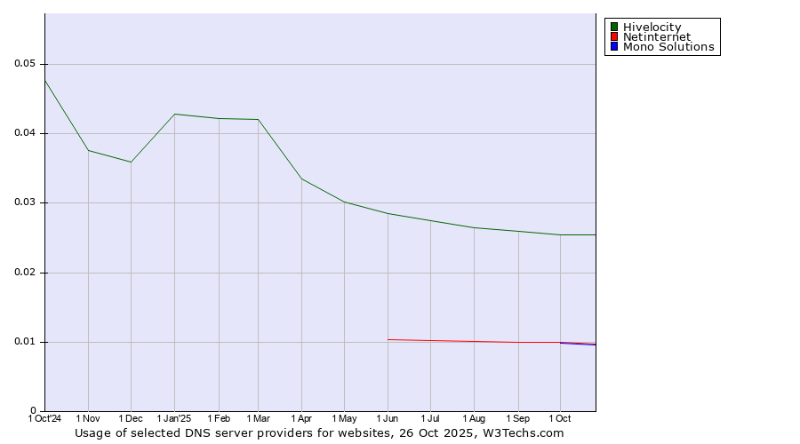 Historical trends in the usage of Hivelocity vs. Netinternet vs. Mono Solutions