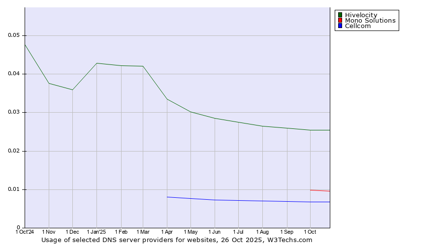 Historical trends in the usage of Hivelocity vs. Mono Solutions vs. Cellcom
