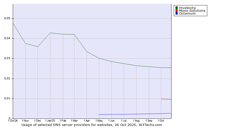 Historical trends in the usage of Hivelocity vs. Mono Solutions vs. Octenium